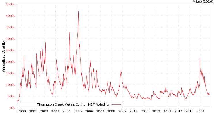 graph of Thompson Creek Metals Co Inc MEM