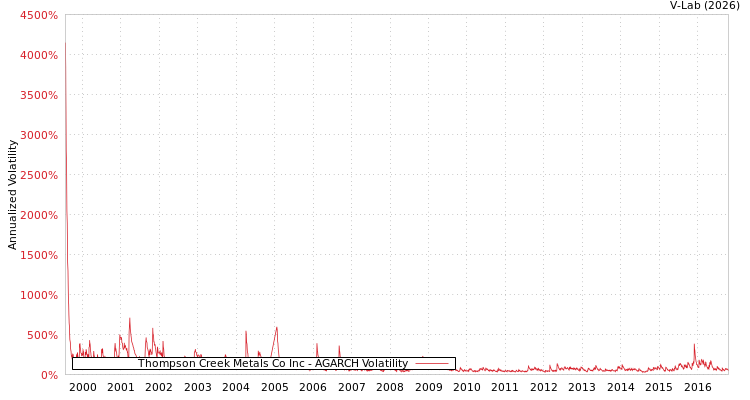 graph of Thompson Creek Metals Co Inc AGARCH