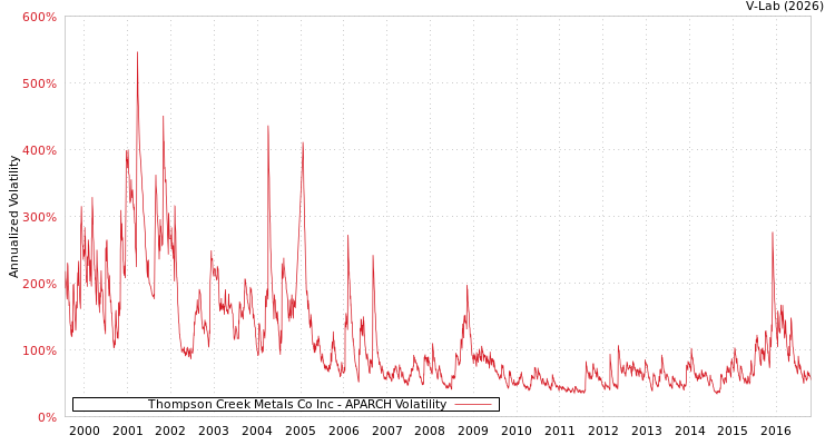 graph of Thompson Creek Metals Co Inc APARCH