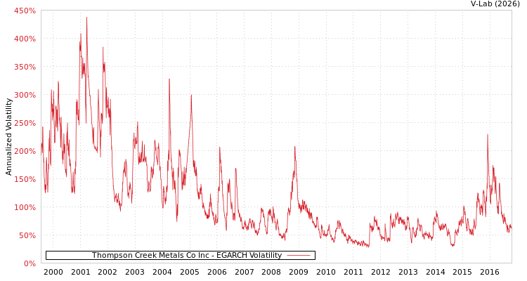 graph of Thompson Creek Metals Co Inc EGARCH
