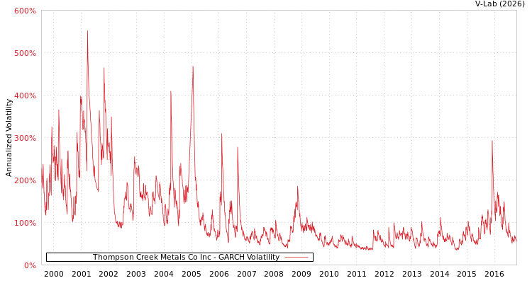 graph of Thompson Creek Metals Co Inc GARCH