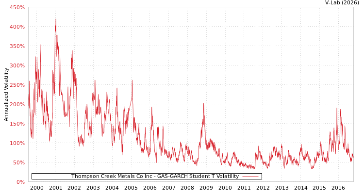 graph of Thompson Creek Metals Co Inc GAS-GARCH-T
