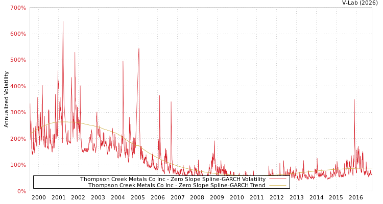 graph of Thompson Creek Metals Co Inc S0GARCH