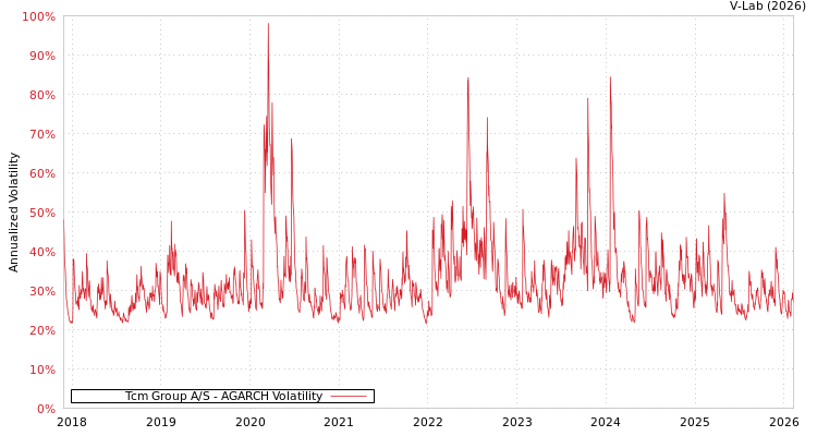graph of Tcm Group A/S AGARCH