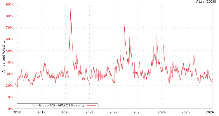 graph of Tcm Group A/S APARCH