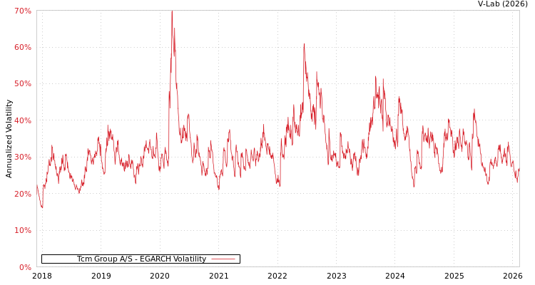 graph of Tcm Group A/S EGARCH