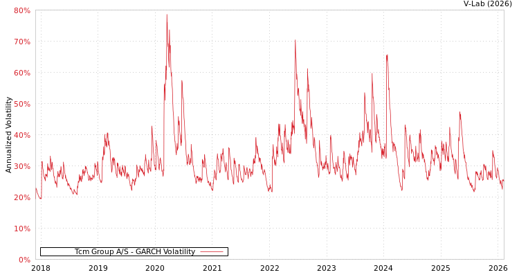 graph of Tcm Group A/S GARCH