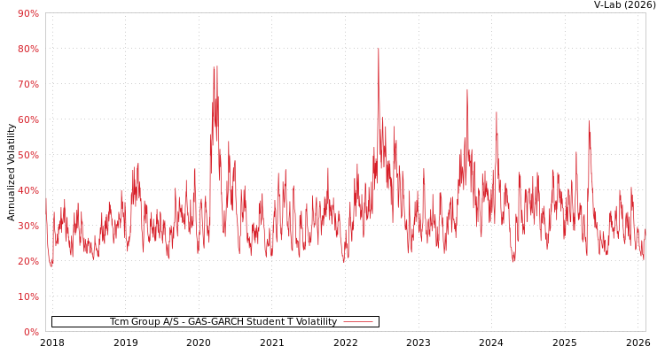 graph of Tcm Group A/S GAS-GARCH-T