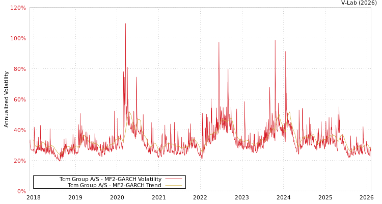 graph of Tcm Group A/S MF2-GARCH