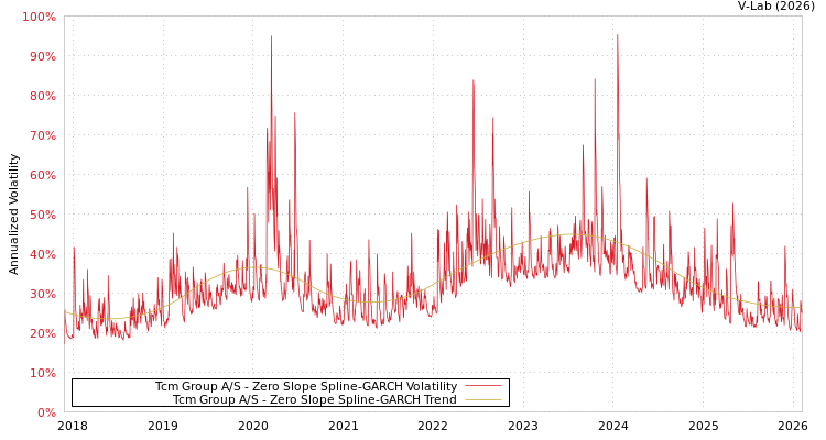 graph of Tcm Group A/S S0GARCH