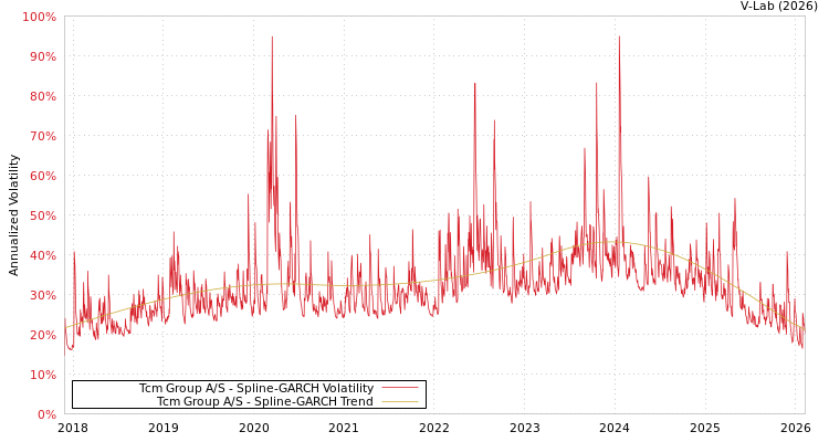 graph of Tcm Group A/S SGARCH