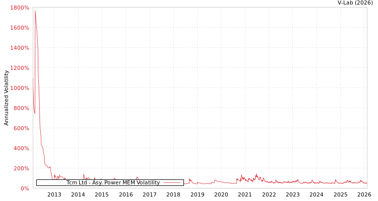 graph of Tcm Ltd APMEM