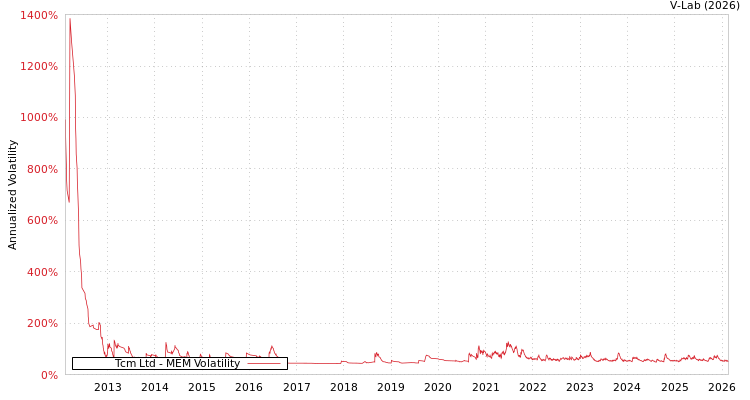graph of Tcm Ltd MEM