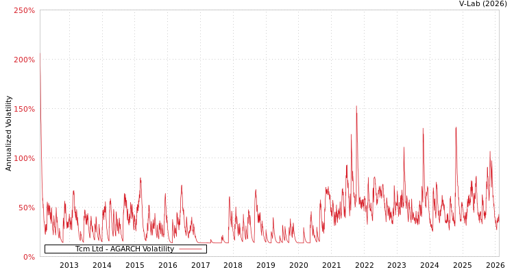 graph of Tcm Ltd AGARCH