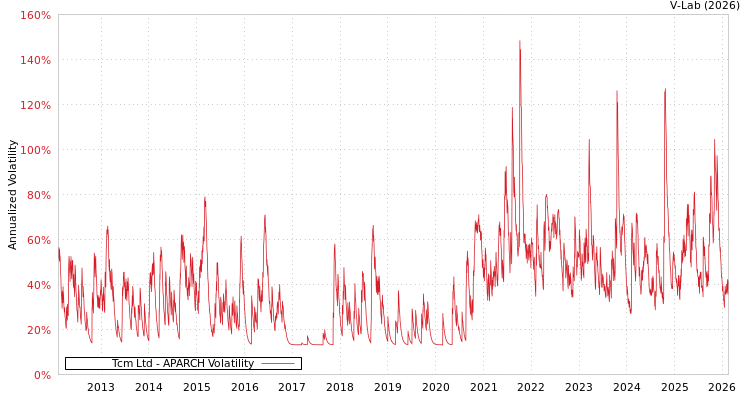 graph of Tcm Ltd APARCH