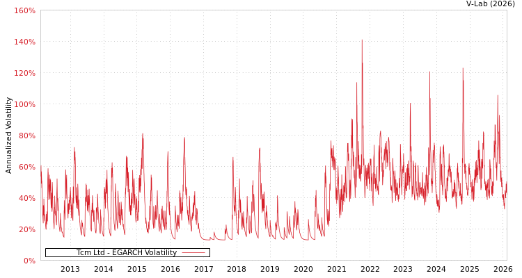 graph of Tcm Ltd EGARCH