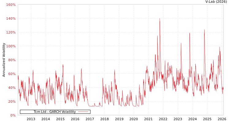 graph of Tcm Ltd GARCH