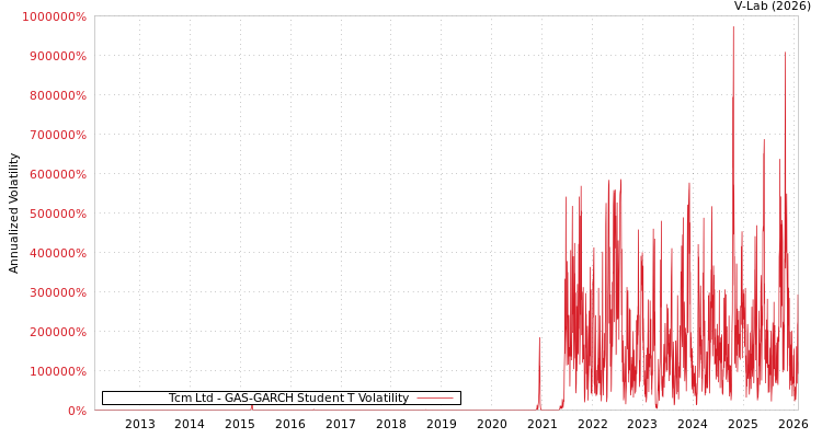 graph of Tcm Ltd GAS-GARCH-T