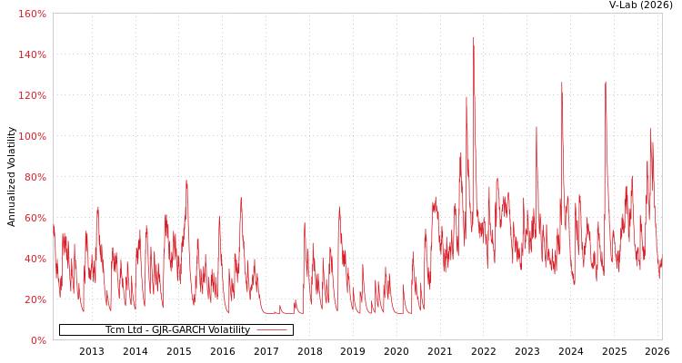 graph of Tcm Ltd GJR-GARCH