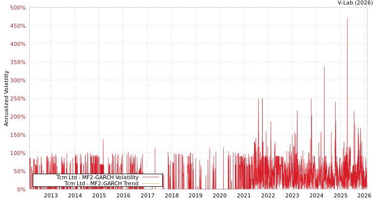 graph of Tcm Ltd MF2-GARCH