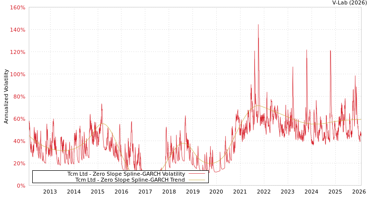 graph of Tcm Ltd S0GARCH