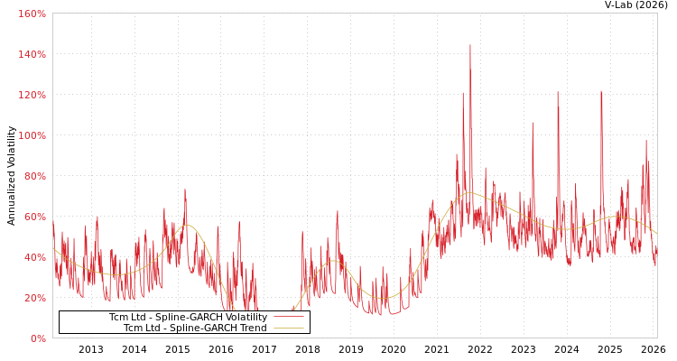 graph of Tcm Ltd SGARCH