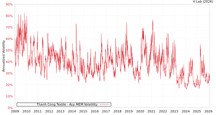 graph of Thanh Cong Textile AMEM