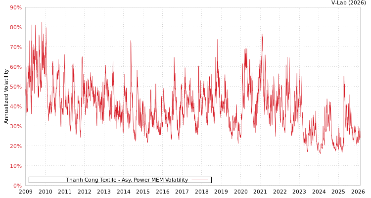 graph of Thanh Cong Textile APMEM