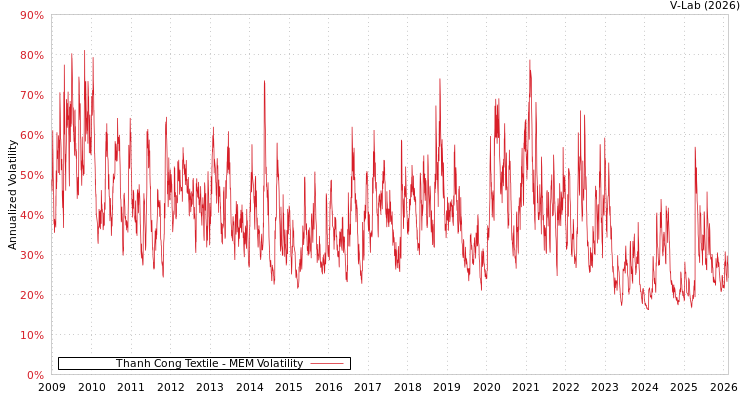 graph of Thanh Cong Textile MEM