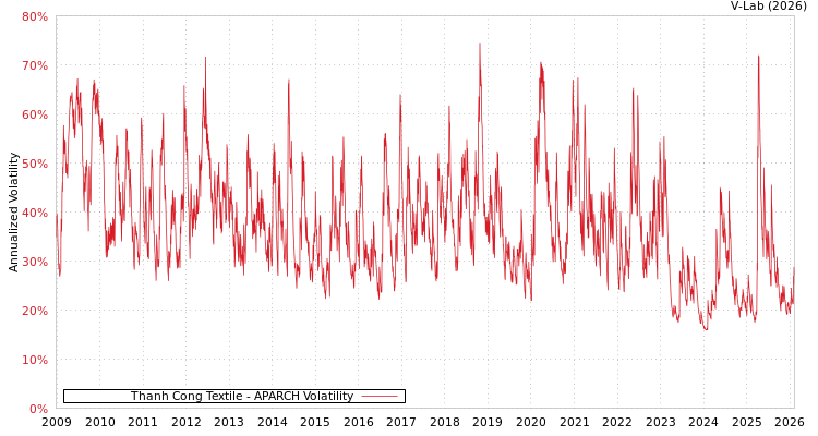 graph of Thanh Cong Textile APARCH