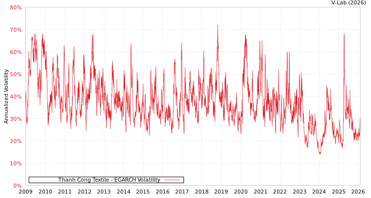 graph of Thanh Cong Textile EGARCH