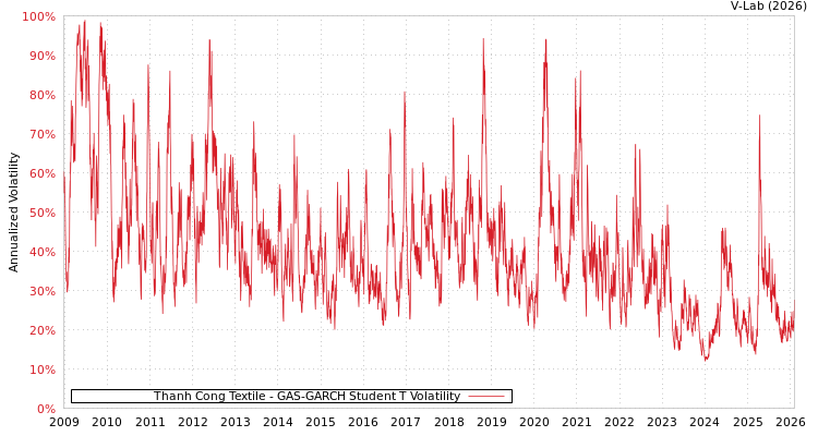 graph of Thanh Cong Textile GAS-GARCH-T