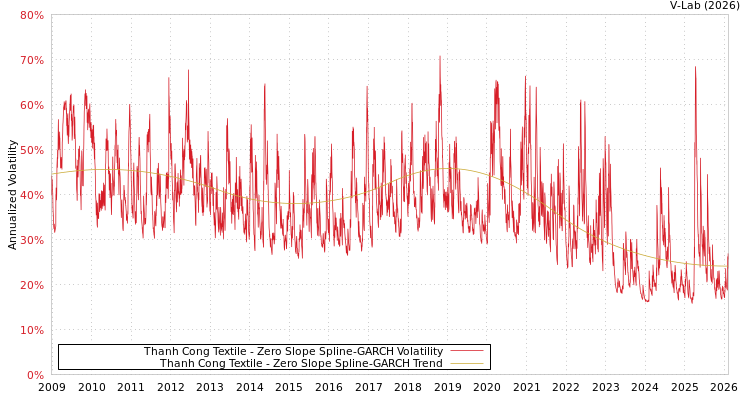 graph of Thanh Cong Textile S0GARCH
