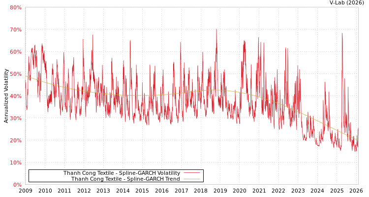 graph of Thanh Cong Textile SGARCH