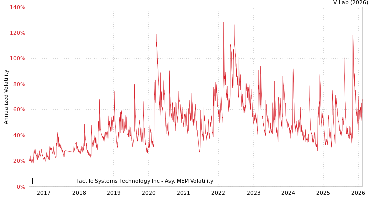 graph of Tactile Systems Technology Inc AMEM
