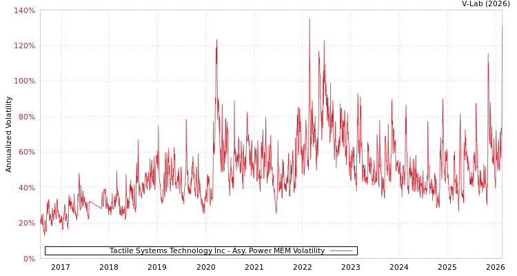 graph of Tactile Systems Technology Inc APMEM
