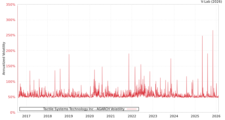graph of Tactile Systems Technology Inc AGARCH