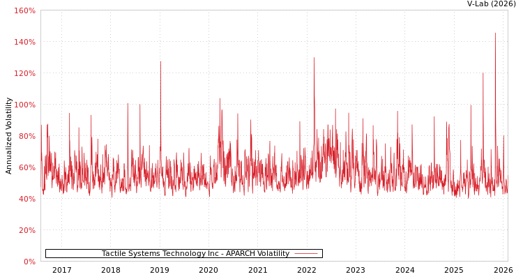 graph of Tactile Systems Technology Inc APARCH
