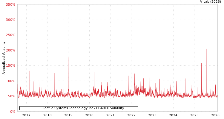 graph of Tactile Systems Technology Inc EGARCH