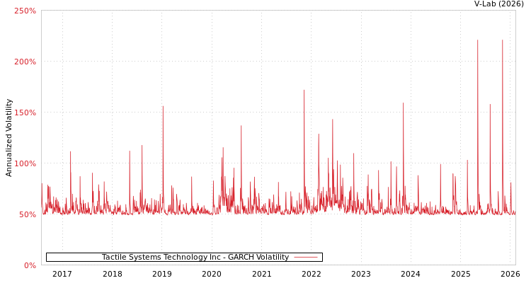 graph of Tactile Systems Technology Inc GARCH