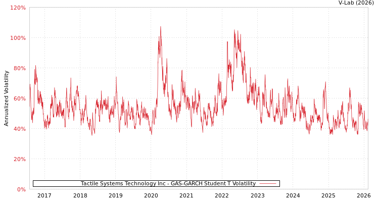 graph of Tactile Systems Technology Inc GAS-GARCH-T
