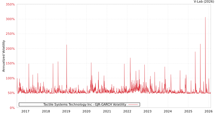 graph of Tactile Systems Technology Inc GJR-GARCH