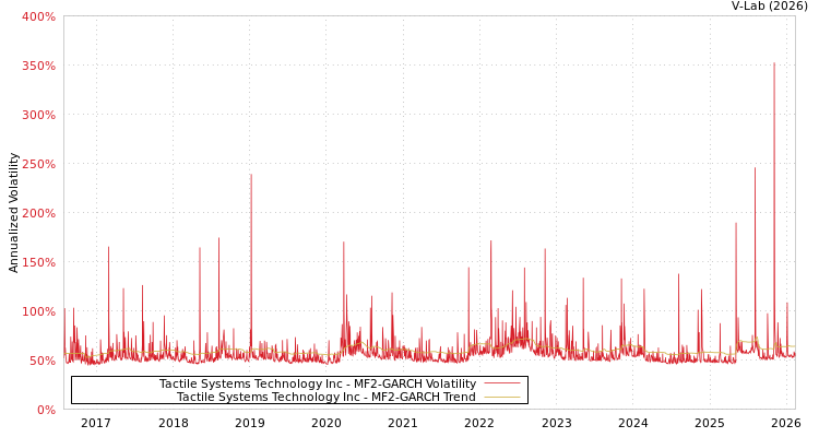 graph of Tactile Systems Technology Inc MF2-GARCH