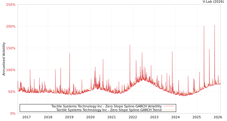 graph of Tactile Systems Technology Inc S0GARCH
