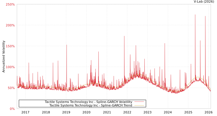 graph of Tactile Systems Technology Inc SGARCH