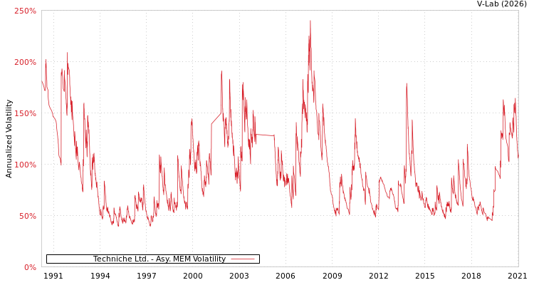 graph of Techniche Ltd. AMEM