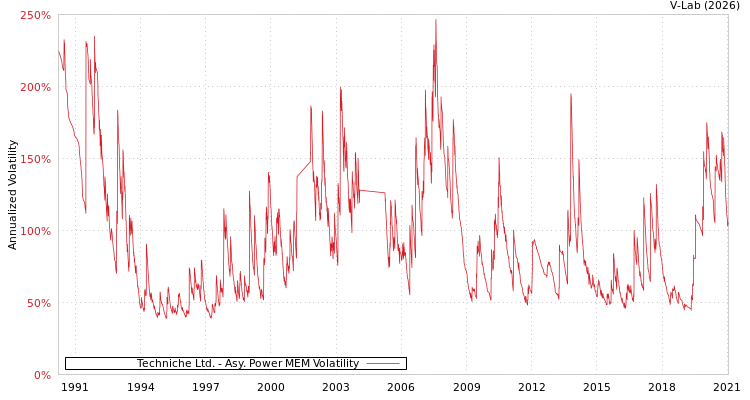 graph of Techniche Ltd. APMEM
