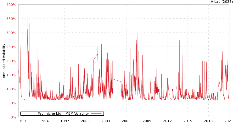 graph of Techniche Ltd. MEM