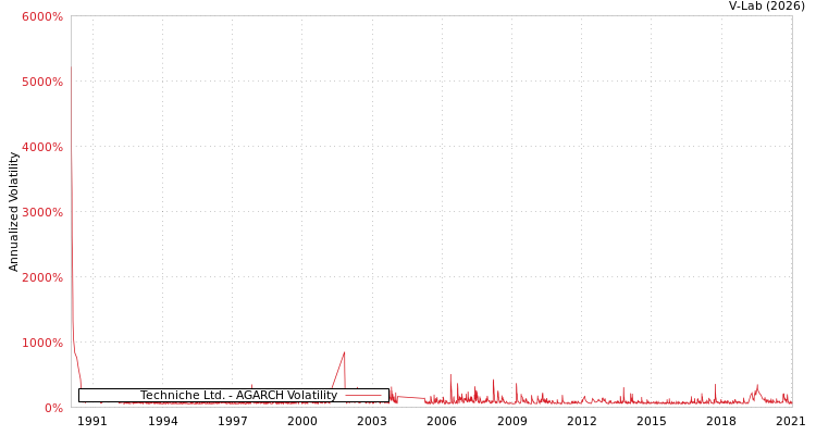 graph of Techniche Ltd. AGARCH