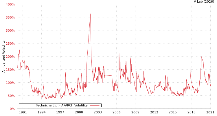 graph of Techniche Ltd. APARCH